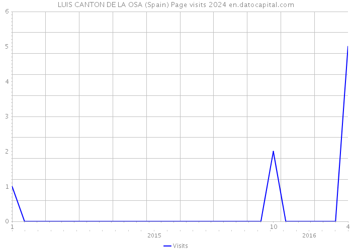 LUIS CANTON DE LA OSA (Spain) Page visits 2024 