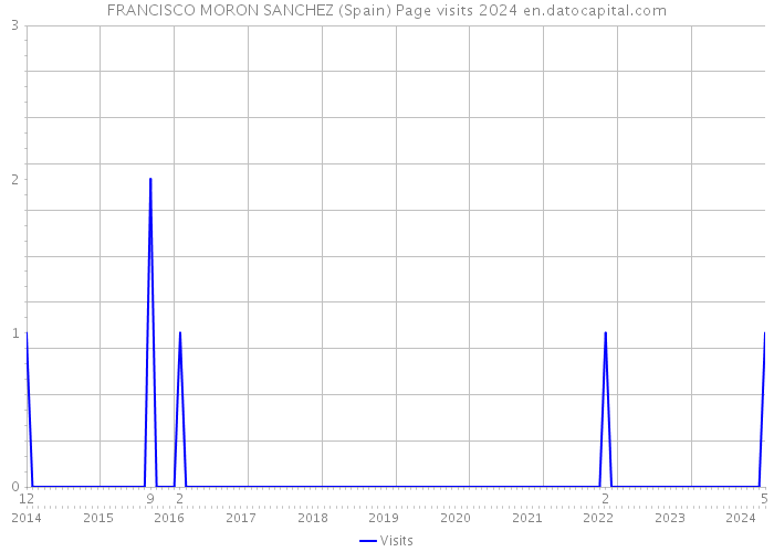 FRANCISCO MORON SANCHEZ (Spain) Page visits 2024 