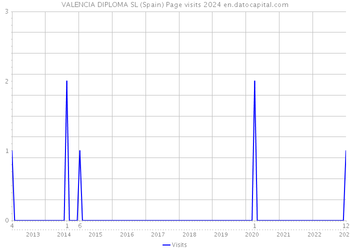 VALENCIA DIPLOMA SL (Spain) Page visits 2024 