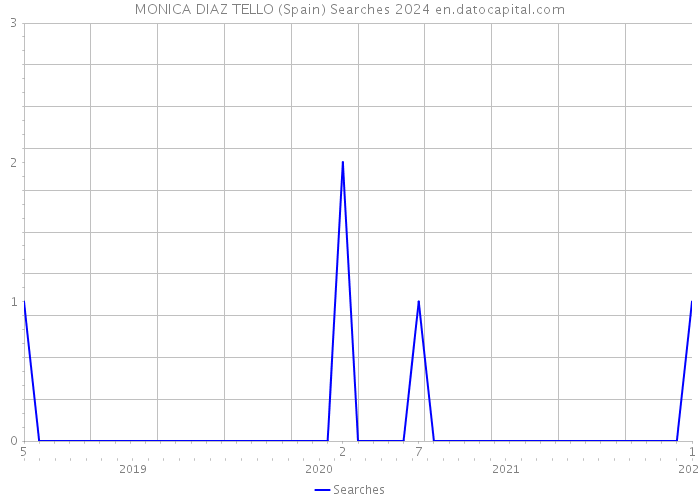 MONICA DIAZ TELLO (Spain) Searches 2024 