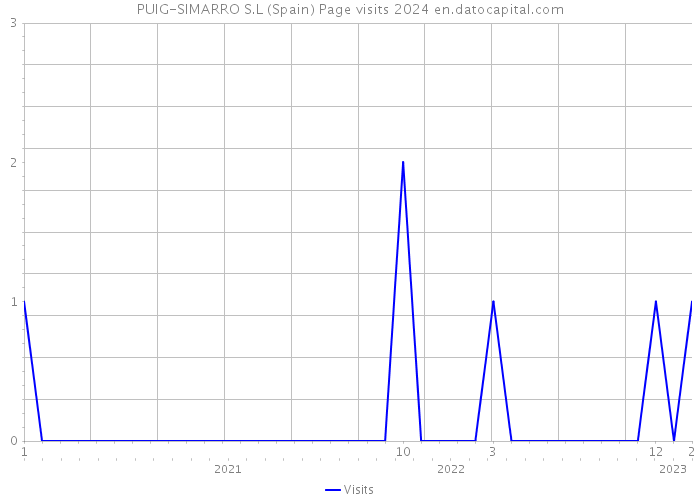 PUIG-SIMARRO S.L (Spain) Page visits 2024 