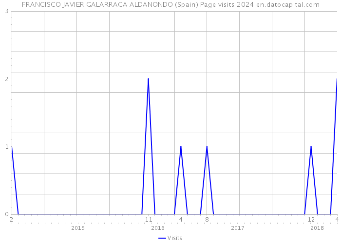 FRANCISCO JAVIER GALARRAGA ALDANONDO (Spain) Page visits 2024 