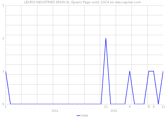 LEGRIS INDUSTRIES SPAIN SL (Spain) Page visits 2024 