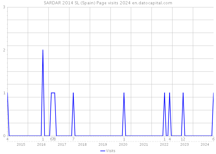 SARDAR 2014 SL (Spain) Page visits 2024 