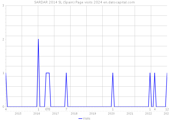 SARDAR 2014 SL (Spain) Page visits 2024 
