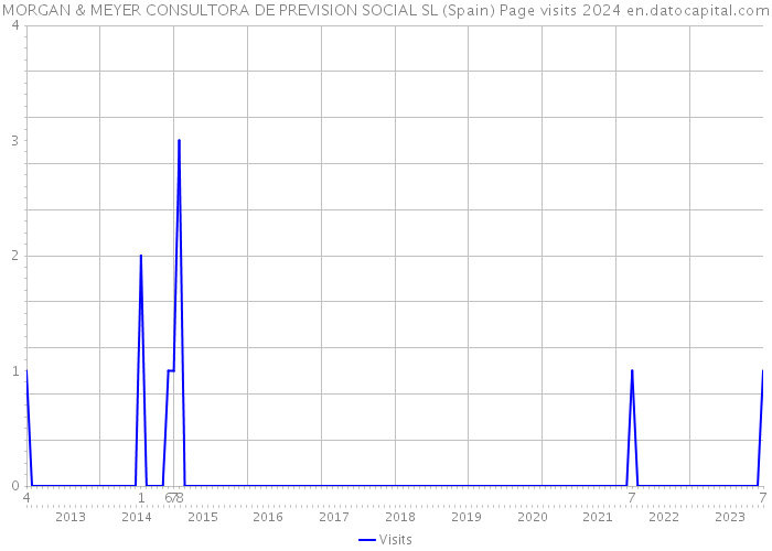 MORGAN & MEYER CONSULTORA DE PREVISION SOCIAL SL (Spain) Page visits 2024 