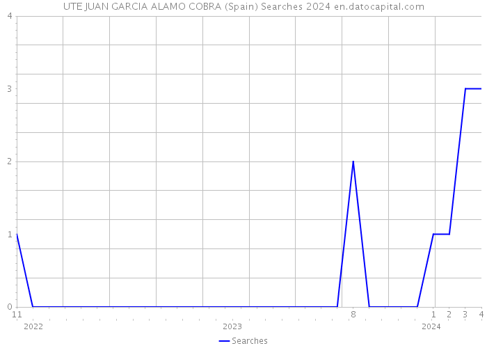 UTE JUAN GARCIA ALAMO COBRA (Spain) Searches 2024 