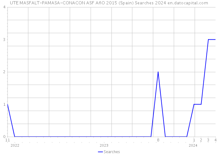 UTE MASFALT-PAMASA-CONACON ASF AñO 2015 (Spain) Searches 2024 