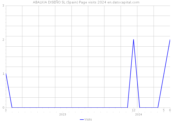 ABALKIA DISEÑO SL (Spain) Page visits 2024 