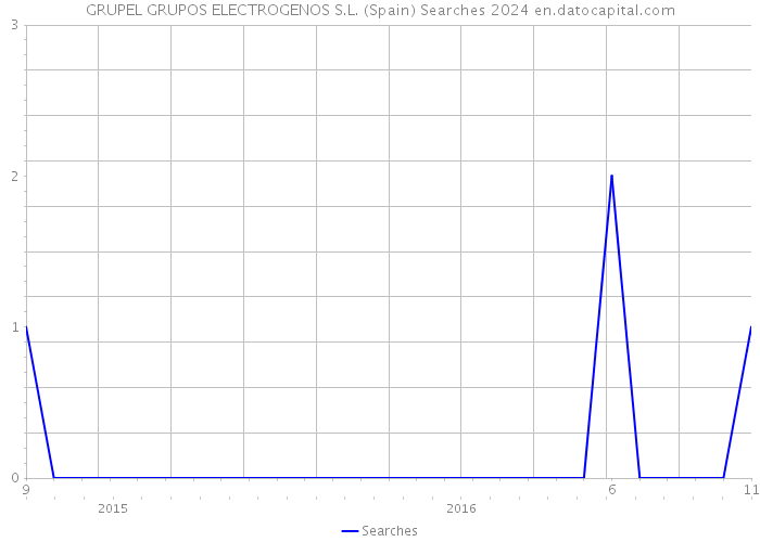 GRUPEL GRUPOS ELECTROGENOS S.L. (Spain) Searches 2024 