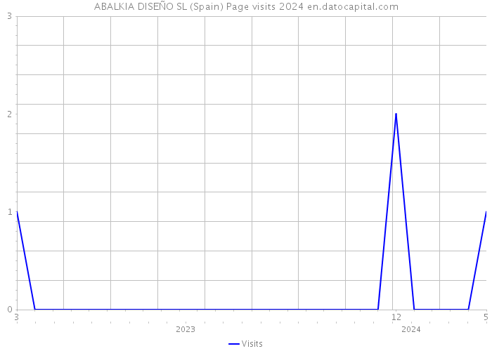 ABALKIA DISEÑO SL (Spain) Page visits 2024 