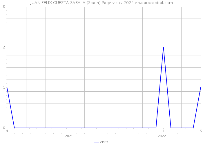 JUAN FELIX CUESTA ZABALA (Spain) Page visits 2024 