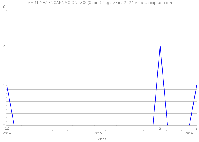 MARTINEZ ENCARNACION ROS (Spain) Page visits 2024 