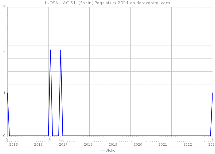 INOSA LIAC S.L. (Spain) Page visits 2024 