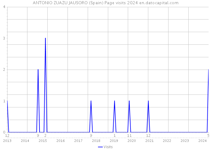 ANTONIO ZUAZU JAUSORO (Spain) Page visits 2024 