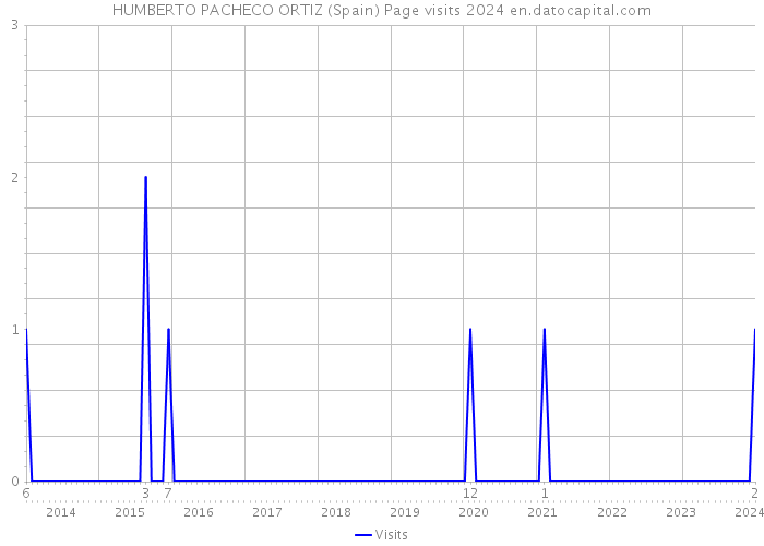 HUMBERTO PACHECO ORTIZ (Spain) Page visits 2024 