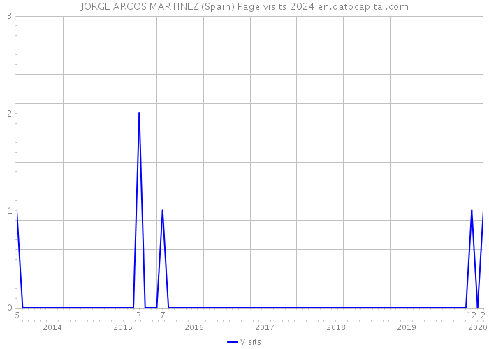 JORGE ARCOS MARTINEZ (Spain) Page visits 2024 
