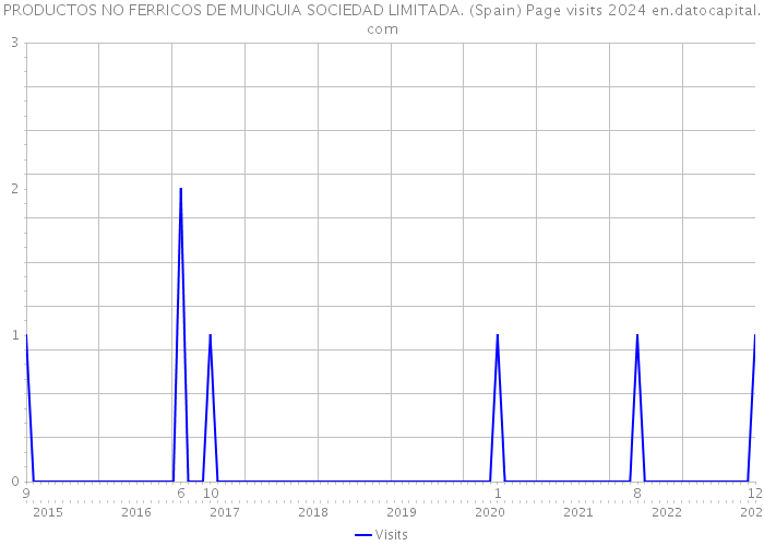 PRODUCTOS NO FERRICOS DE MUNGUIA SOCIEDAD LIMITADA. (Spain) Page visits 2024 