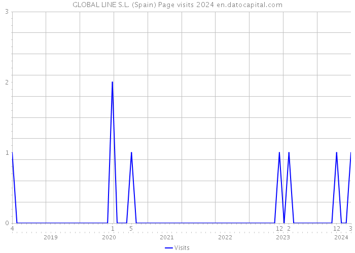 GLOBAL LINE S.L. (Spain) Page visits 2024 