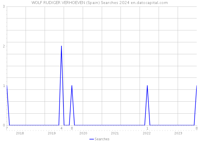 WOLF RUDIGER VERHOEVEN (Spain) Searches 2024 