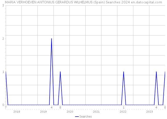 MARIA VERHOEVEN ANTONIUS GERARDUS WILHELMUS (Spain) Searches 2024 