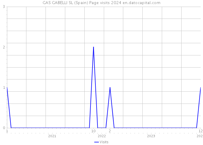 GAS GABELLI SL (Spain) Page visits 2024 