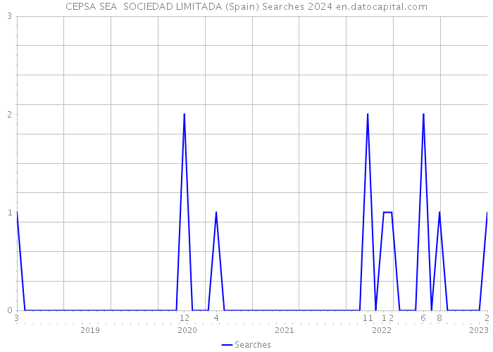CEPSA SEA SOCIEDAD LIMITADA (Spain) Searches 2024 