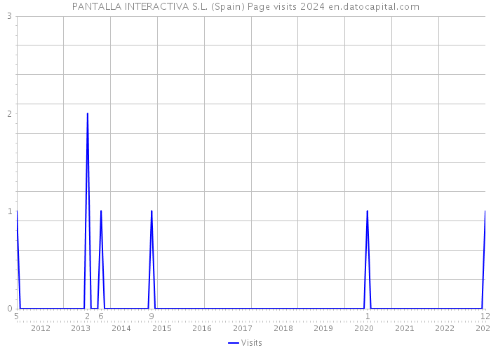 PANTALLA INTERACTIVA S.L. (Spain) Page visits 2024 