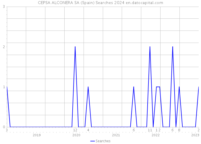 CEPSA ALCONERA SA (Spain) Searches 2024 