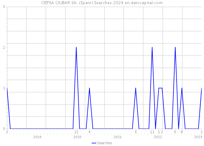 CEPSA CIUBAR SA. (Spain) Searches 2024 