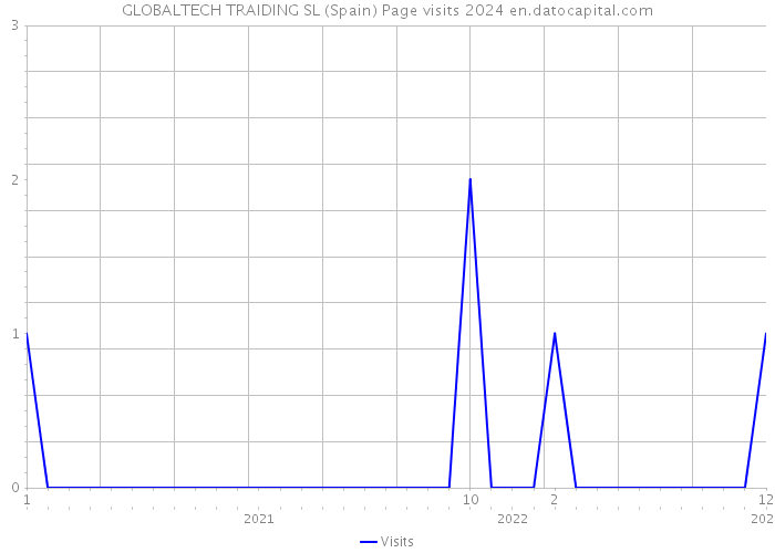 GLOBALTECH TRAIDING SL (Spain) Page visits 2024 
