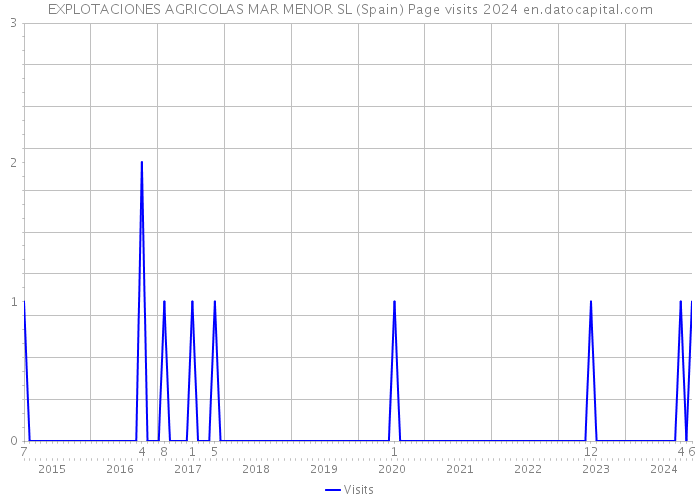 EXPLOTACIONES AGRICOLAS MAR MENOR SL (Spain) Page visits 2024 