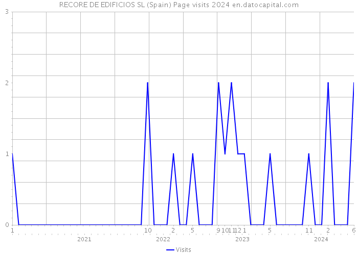 RECORE DE EDIFICIOS SL (Spain) Page visits 2024 