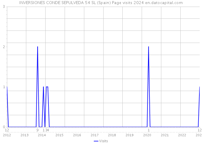 INVERSIONES CONDE SEPULVEDA 54 SL (Spain) Page visits 2024 