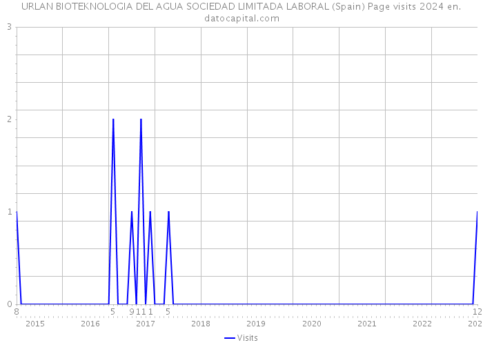 URLAN BIOTEKNOLOGIA DEL AGUA SOCIEDAD LIMITADA LABORAL (Spain) Page visits 2024 