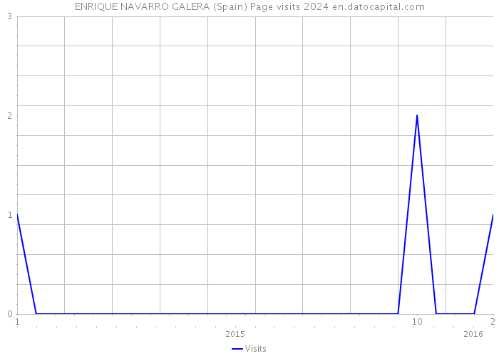ENRIQUE NAVARRO GALERA (Spain) Page visits 2024 