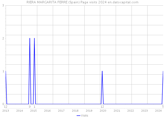 RIERA MARGARITA FERRE (Spain) Page visits 2024 