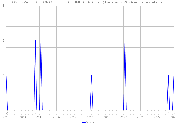 CONSERVAS EL COLORAO SOCIEDAD LIMITADA. (Spain) Page visits 2024 