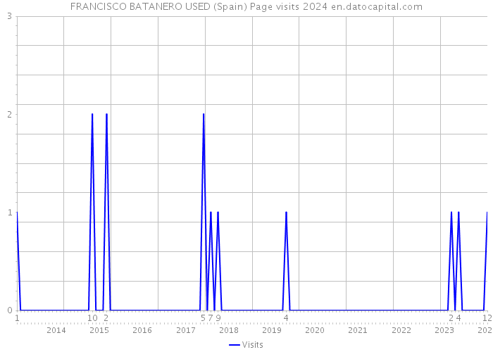 FRANCISCO BATANERO USED (Spain) Page visits 2024 