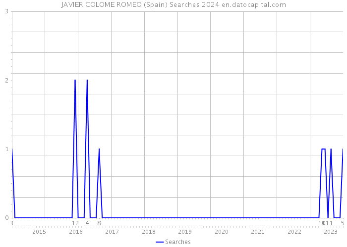 JAVIER COLOME ROMEO (Spain) Searches 2024 