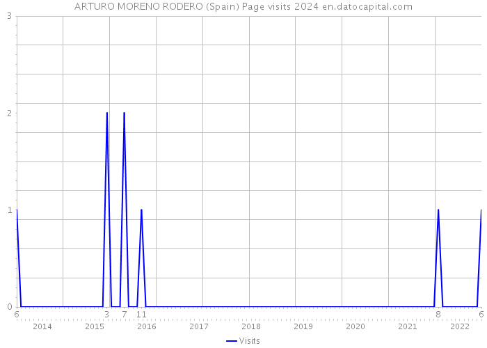 ARTURO MORENO RODERO (Spain) Page visits 2024 
