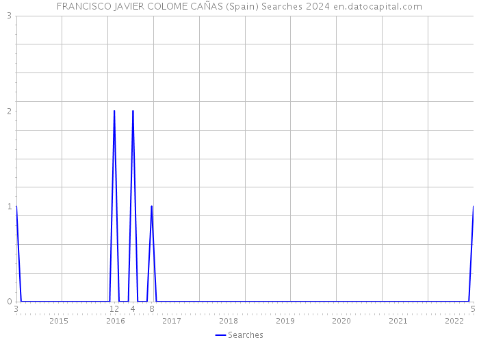 FRANCISCO JAVIER COLOME CAÑAS (Spain) Searches 2024 