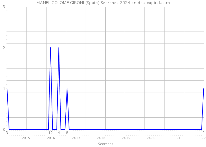MANEL COLOME GIRONI (Spain) Searches 2024 