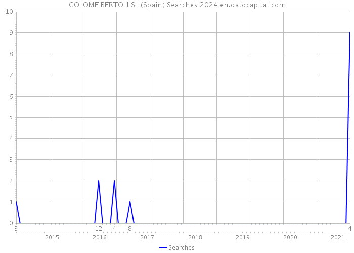COLOME BERTOLI SL (Spain) Searches 2024 