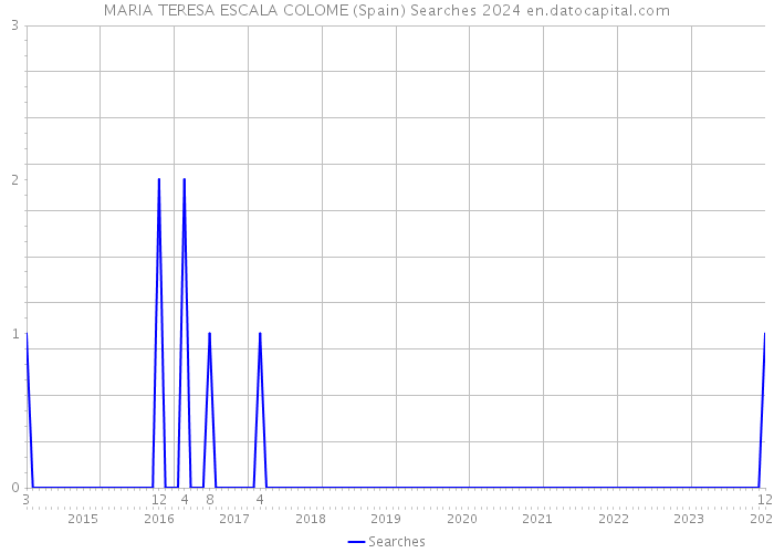 MARIA TERESA ESCALA COLOME (Spain) Searches 2024 