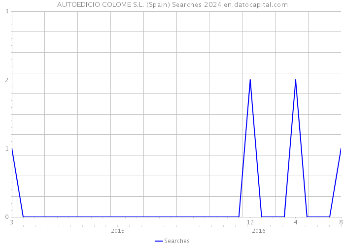 AUTOEDICIO COLOME S.L. (Spain) Searches 2024 