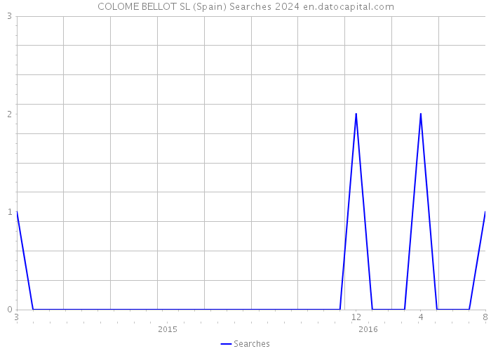 COLOME BELLOT SL (Spain) Searches 2024 