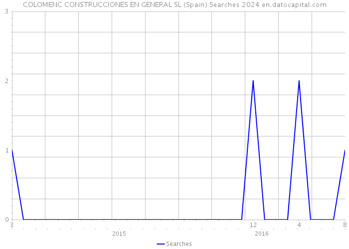 COLOMENC CONSTRUCCIONES EN GENERAL SL (Spain) Searches 2024 
