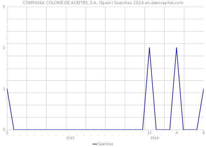 COMPANIA COLOME DE ACEITES, S.A. (Spain) Searches 2024 