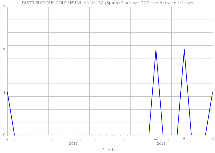 DISTRIBUCIONS COLOME I VILANNA, SC (Spain) Searches 2024 